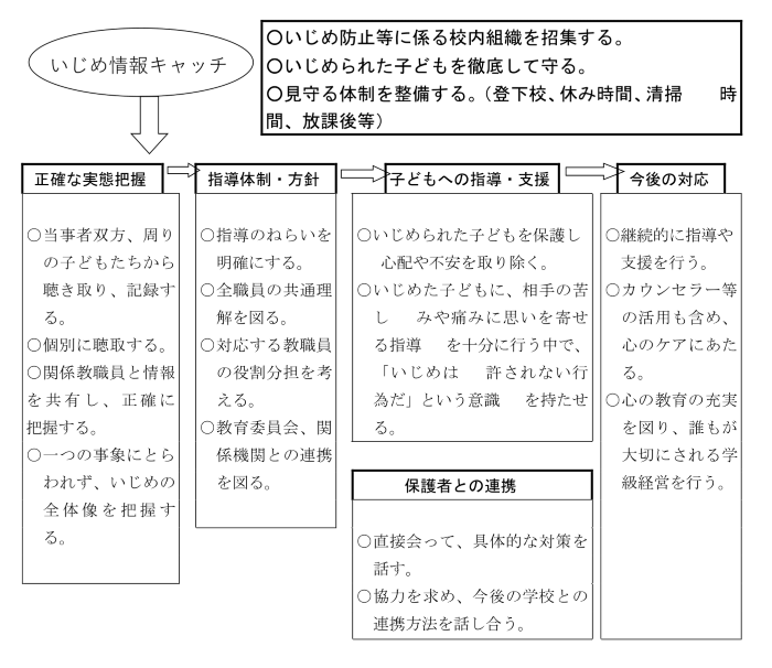 いじめ情報キャッチ