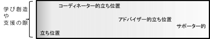 〔教師の立ち位置〕