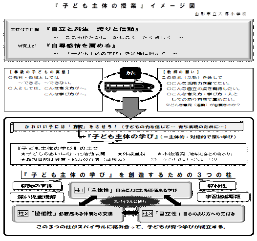 〔子供主体の授業イメージ〕